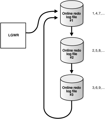 Figure 11-1 Reuse of Redo Log Files by LGWR